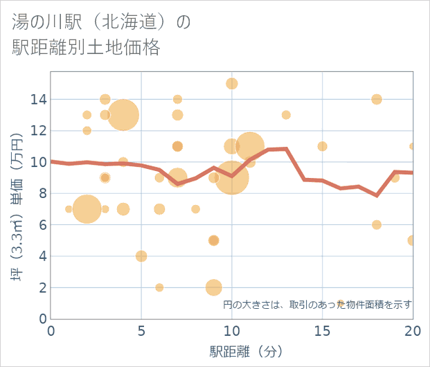 湯の川駅(北海道)の徒歩距離別の土地坪単価