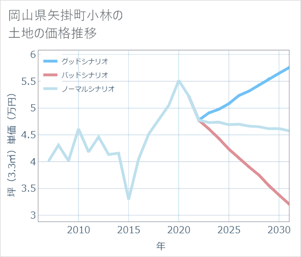 岡山県矢掛町小林の土地価格推移