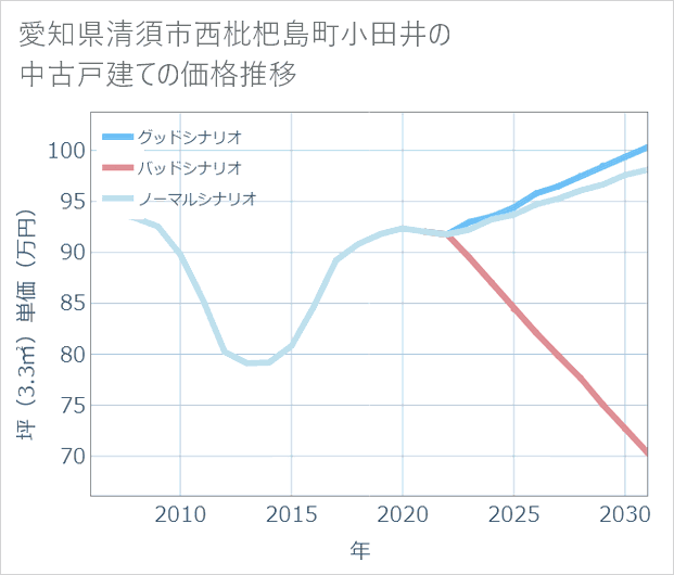 愛知県清須市西枇杷島町小田井の中古戸建て価格推移