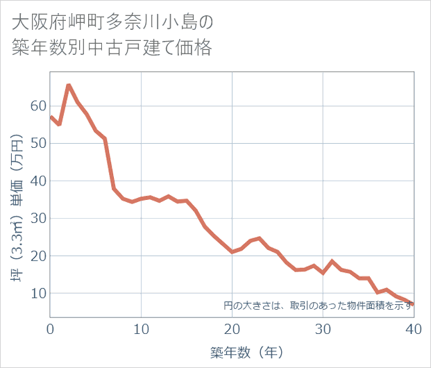 大阪府岬町多奈川小島の築年数別の中古戸建て坪単価