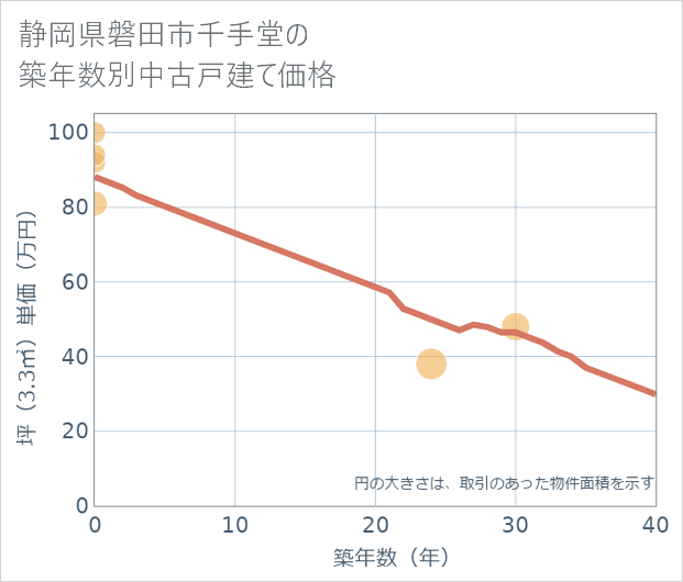 静岡県磐田市千手堂の築年数別の中古戸建て坪単価