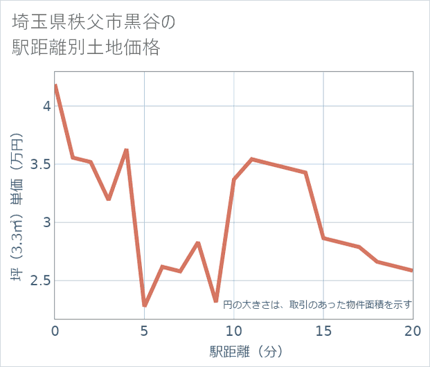 埼玉県秩父市黒谷の徒歩距離別の土地坪単価