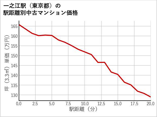 一之江駅（東京都）の徒歩距離別の中古マンション坪単価