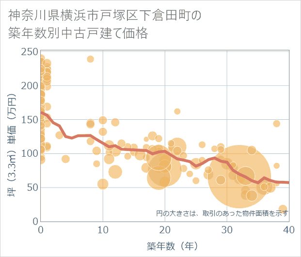 神奈川県横浜市戸塚区下倉田町の築年数別の中古戸建て坪単価