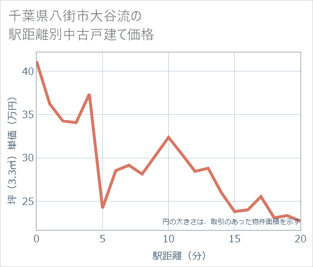 千葉県八街市大谷流の徒歩距離別の中古戸建て坪単価