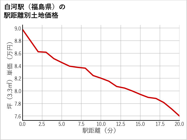 白河駅（福島県）の徒歩距離別の土地坪単価