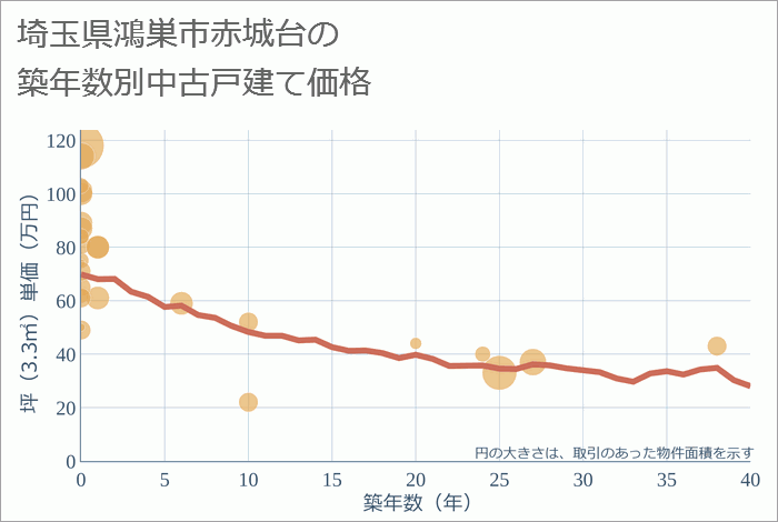 埼玉県鴻巣市赤城台の築年数別の中古戸建て坪単価