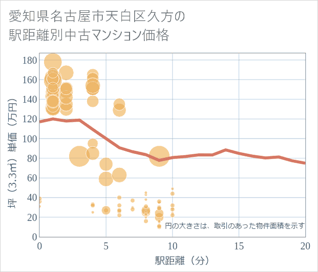 愛知県名古屋市天白区久方の徒歩距離別の中古マンション坪単価