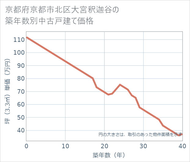 京都府京都市北区大宮釈迦谷の築年数別の中古戸建て坪単価
