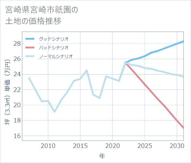 宮崎県宮崎市祇園の土地価格推移