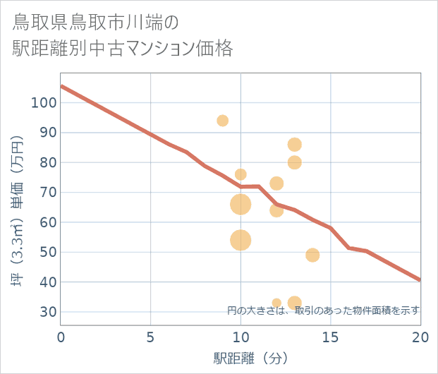 鳥取県鳥取市川端の徒歩距離別の中古マンション坪単価