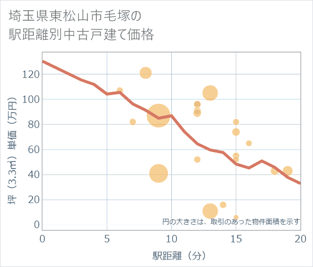 埼玉県東松山市毛塚の徒歩距離別の中古戸建て坪単価