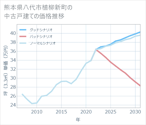 熊本県八代市植柳新町の中古戸建て価格推移