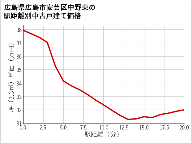 広島県広島市安芸区中野東の徒歩距離別の中古戸建て坪単価