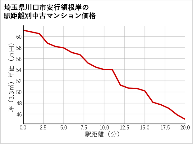 埼玉県川口市安行領根岸の徒歩距離別の中古マンション坪単価