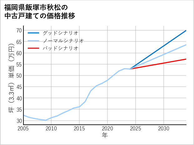 福岡県飯塚市秋松の中古戸建て価格推移