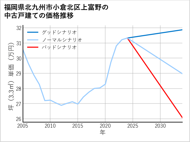 福岡県北九州市小倉北区上富野の中古戸建て価格推移