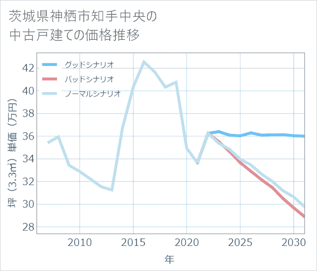 茨城県神栖市知手中央の中古戸建て価格推移