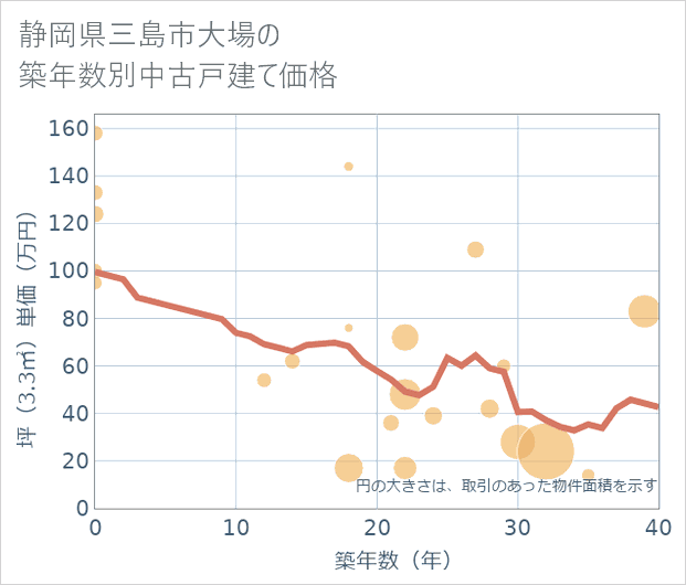静岡県三島市大場の築年数別の中古戸建て坪単価
