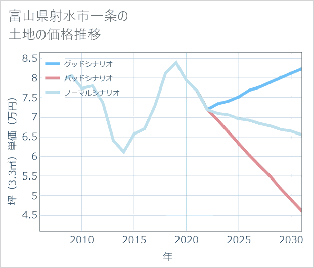 富山県射水市一条の土地価格推移