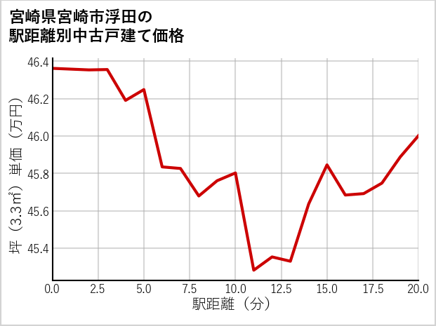 宮崎県宮崎市浮田の徒歩距離別の中古戸建て坪単価