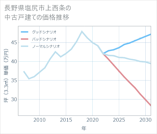 長野県塩尻市上西条の中古戸建て価格推移