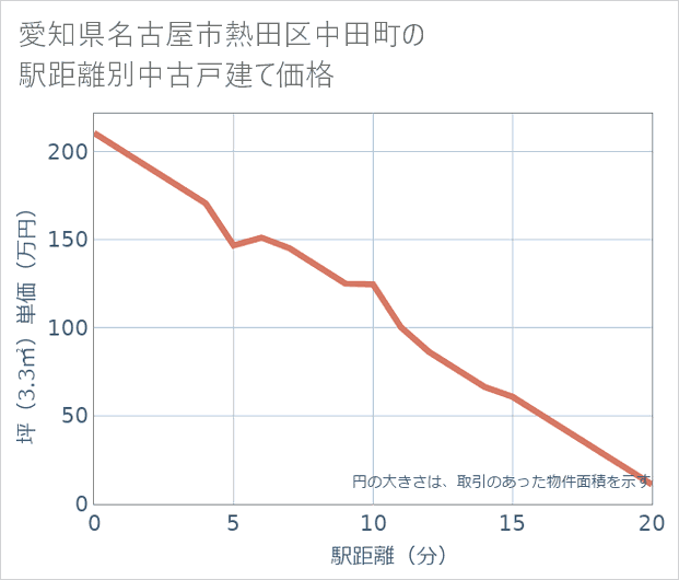 愛知県名古屋市熱田区中田町の徒歩距離別の中古戸建て坪単価