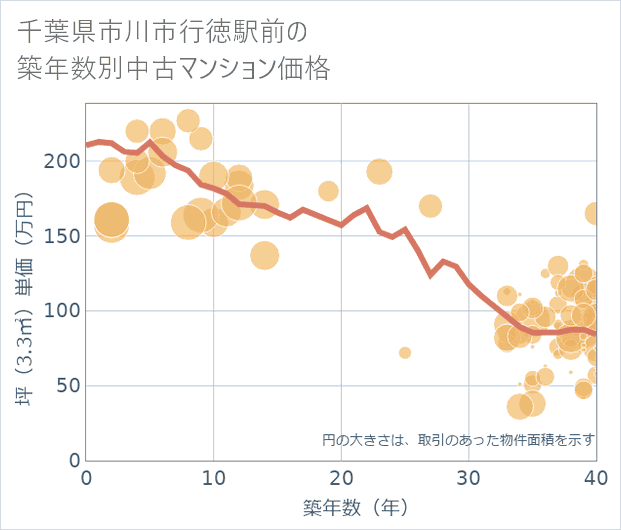 千葉県市川市行徳駅前の築年数別の中古マンション坪単価