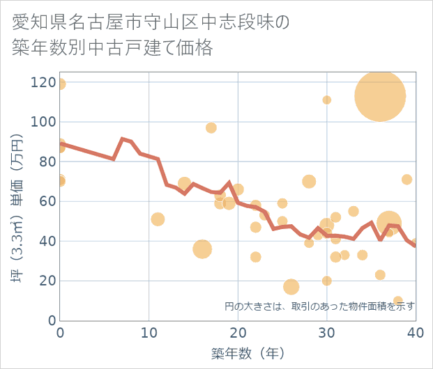 愛知県名古屋市守山区中志段味の築年数別の中古戸建て坪単価