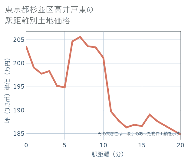 東京都杉並区高井戸東の徒歩距離別の土地坪単価