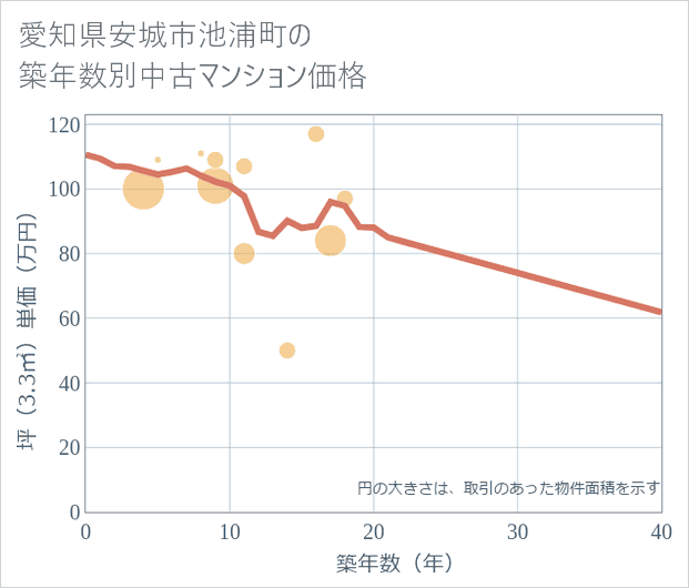 愛知県安城市池浦町の築年数別の中古マンション坪単価
