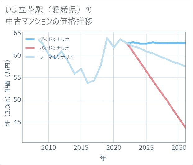いよ立花駅(愛媛県)の中古マンション価格推移