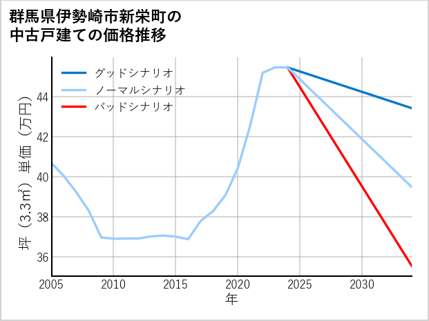 群馬県伊勢崎市新栄町の中古戸建て価格推移