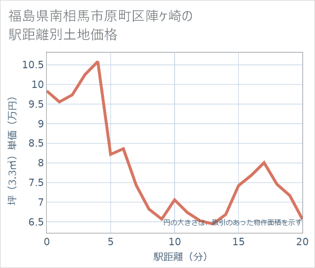 福島県南相馬市原町区陣ケ崎の徒歩距離別の土地坪単価