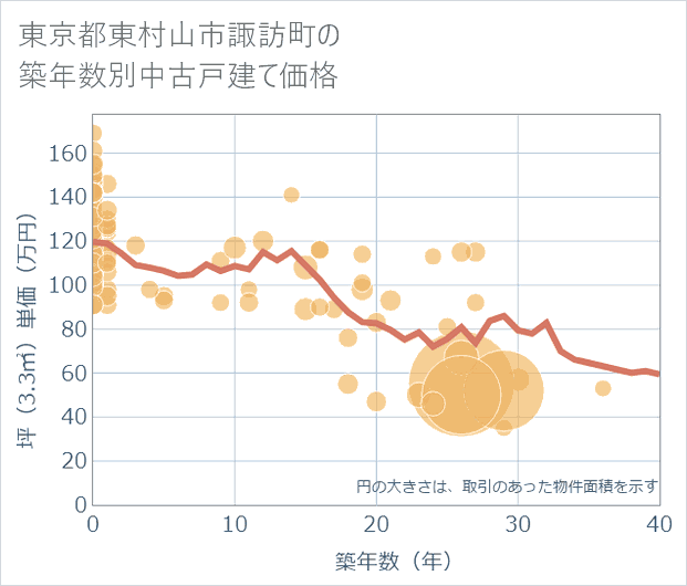 東京都東村山市諏訪町の築年数別の中古戸建て坪単価