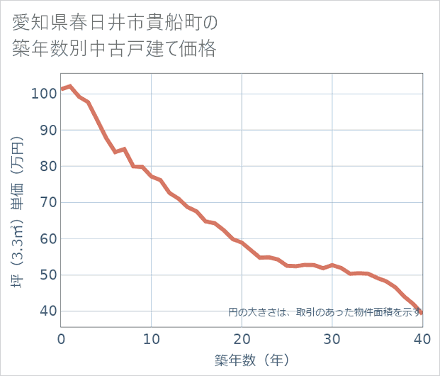 愛知県春日井市貴船町の築年数別の中古戸建て坪単価