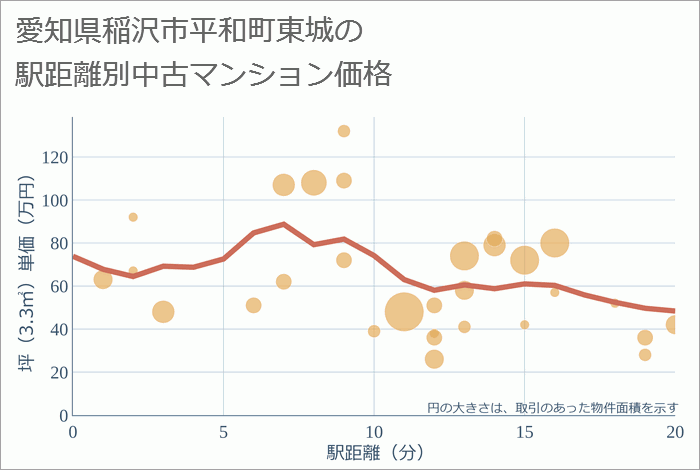 愛知県稲沢市平和町東城の徒歩距離別の中古マンション坪単価