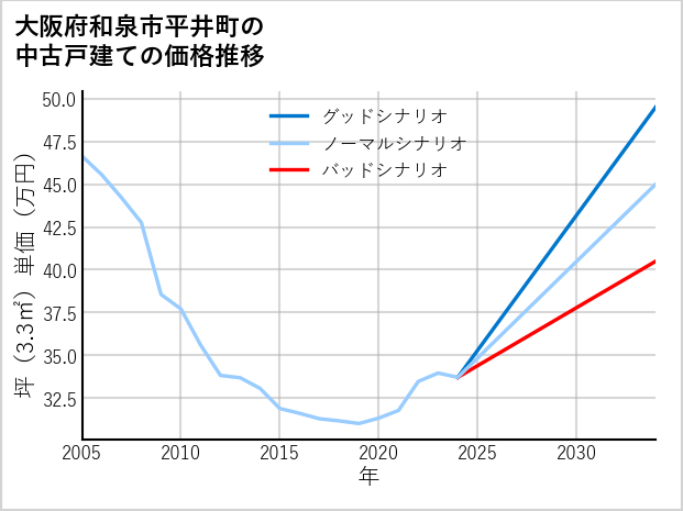 大阪府和泉市平井町の中古戸建て価格推移
