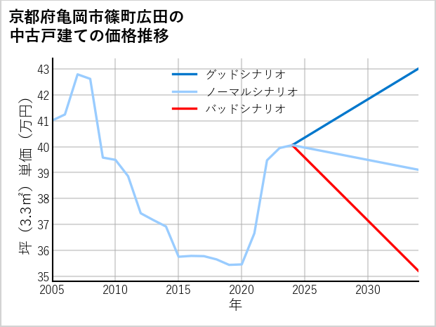 京都府亀岡市篠町広田の中古戸建て価格推移