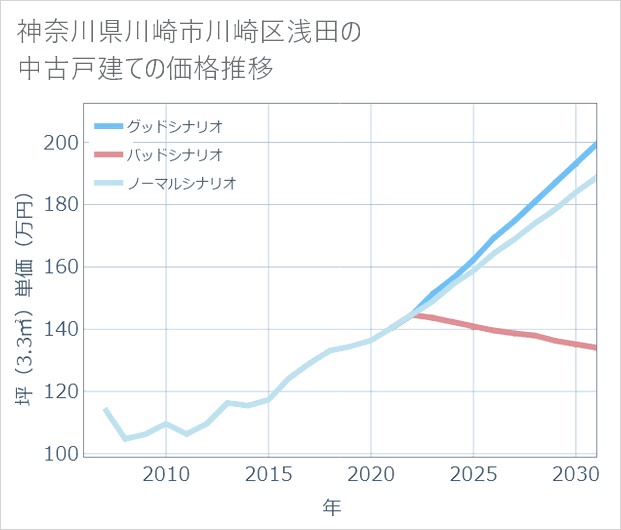 神奈川県川崎市川崎区浅田の中古戸建て価格推移