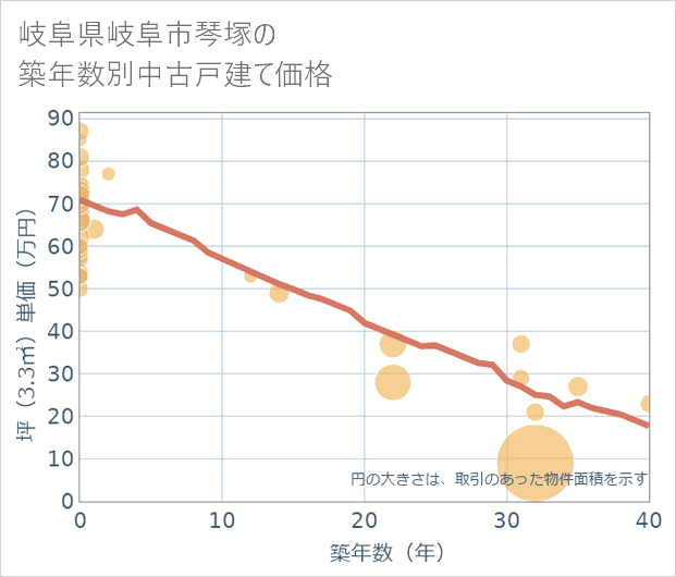 岐阜県岐阜市琴塚の築年数別の中古戸建て坪単価