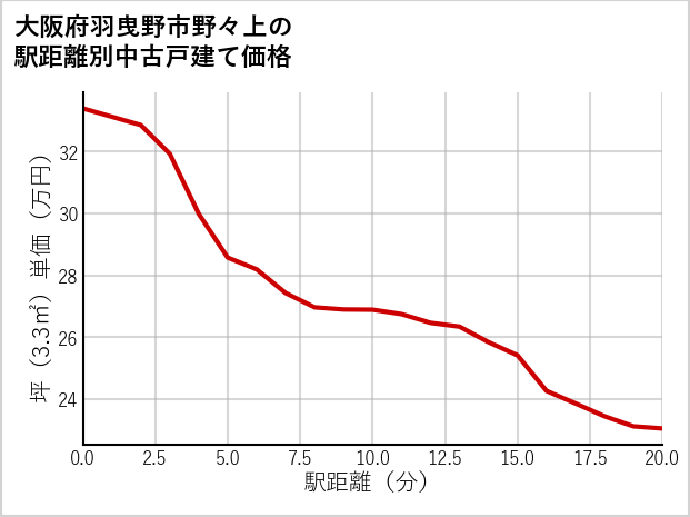 大阪府羽曳野市野々上の徒歩距離別の中古戸建て坪単価
