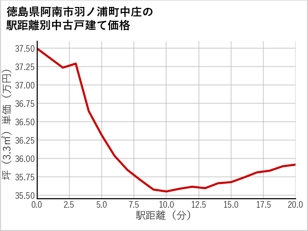 徳島県阿南市羽ノ浦町中庄の徒歩距離別の中古戸建て坪単価