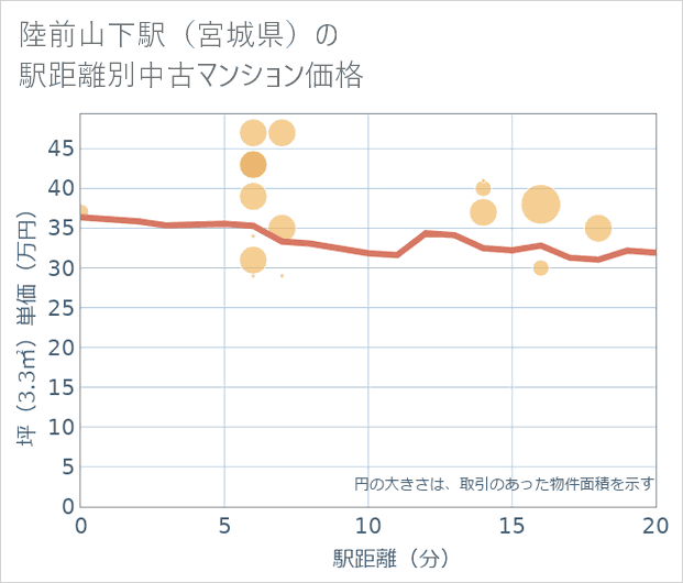 陸前山下駅(宮城県)の徒歩距離別の中古マンション坪単価