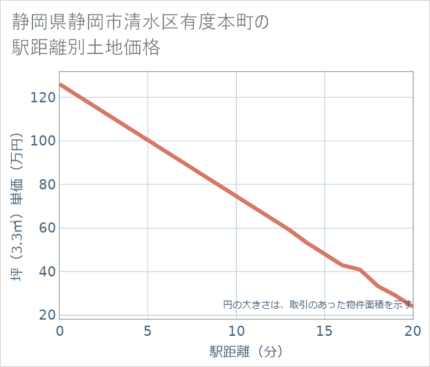 静岡県静岡市清水区有度本町の徒歩距離別の土地坪単価