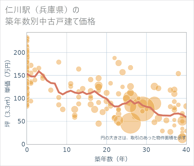 仁川駅(兵庫県)の築年数別の中古戸建て坪単価