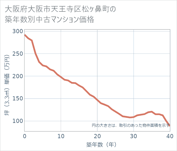 大阪府大阪市天王寺区松ケ鼻町の築年数別の中古マンション坪単価