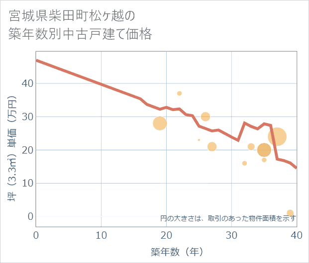 宮城県柴田町松ケ越の築年数別の中古戸建て坪単価