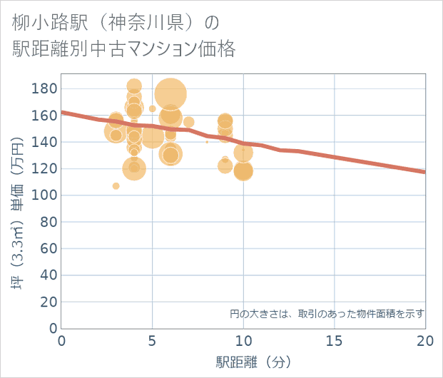 柳小路駅(神奈川県)の徒歩距離別の中古マンション坪単価