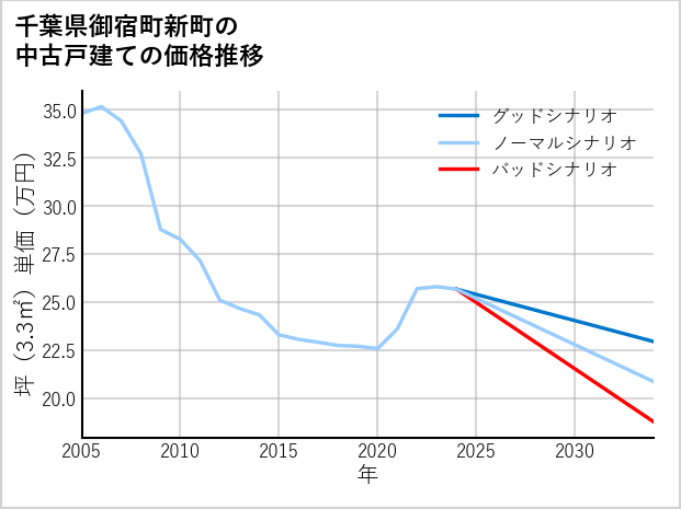 千葉県御宿町新町の中古戸建て価格推移